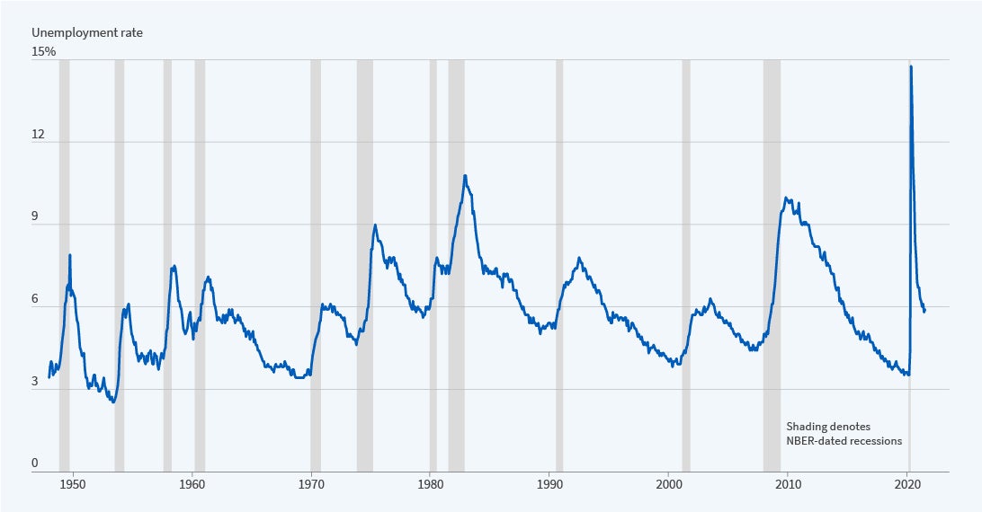 Indicator nber recession NBER’s Recession